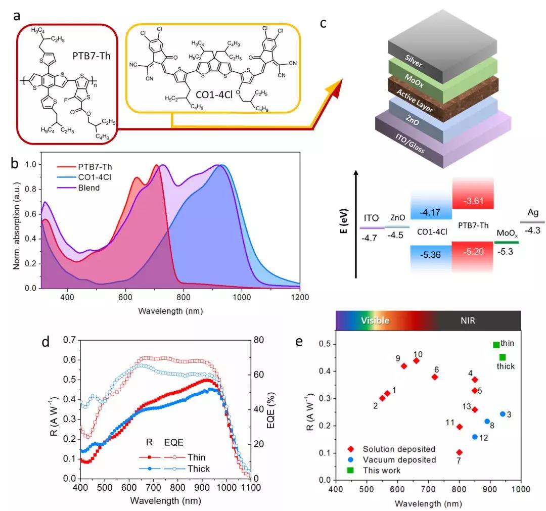 University of California develops high-efficiency near-infrared light detectors