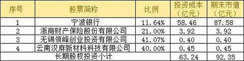 Judging from the institutional holdings of Youngor's stock, the Securities Company, Central Huijin and Kunlun Trust are still among the top ten tradable shareholders of the company at the end of the third quarter of last year.