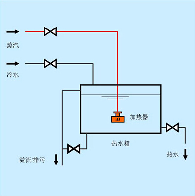 Immersion soda mixer for tank heating