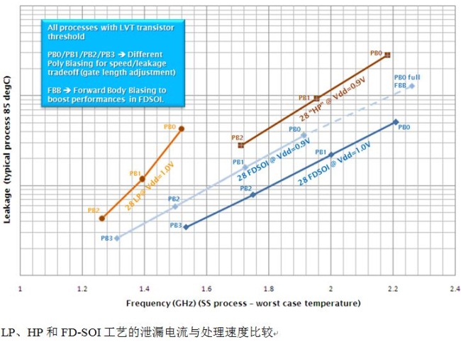 FD-SOI: Booster for the next generation NovaThor platform