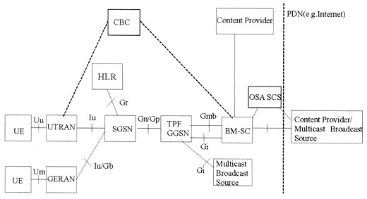 MBMS network structure