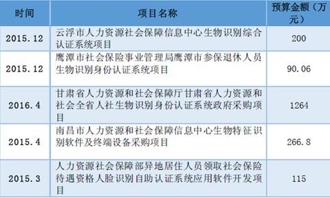 è¡¨ï¼šå„çº§äººç¤¾éƒ¨é—¨éƒ¨åˆ†ç”Ÿç‰©è¯†åˆ«é‡‡è´­é¡¹ç›®