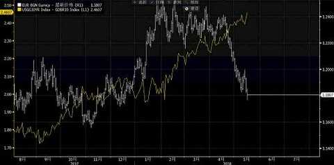 The Fed seems to be adding fuel, because if the Iranian problem causes oil prices to rise further and push up inflation, then the Fed has the possibility of raising interest rates four times this year, and the current market is expected to be three times.