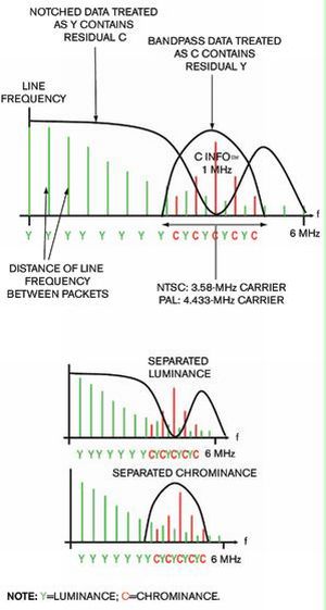 Figure 3: Separation of luminance and chrominance using a notch filter or bandpass filter.