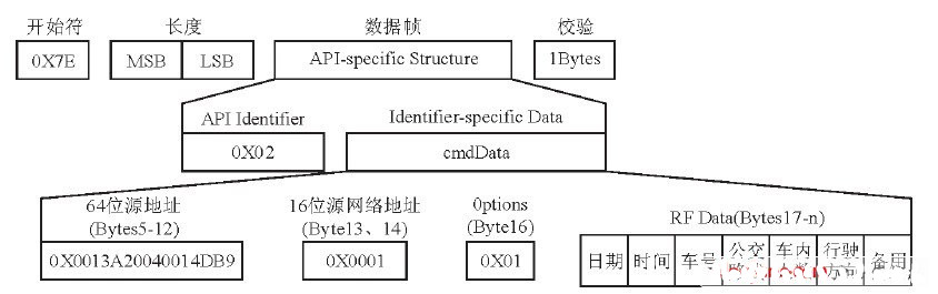 Figure 8 API frame structure diagram of the electronic station RX