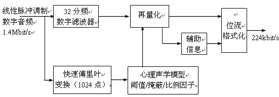 Figure 2.3.2 MPEG-1 Audio Coding Block Diagram http://