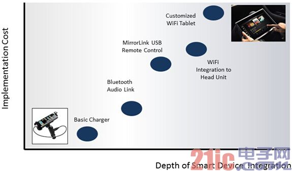 Figure 2: Level of smart device integration related to implementation costs.