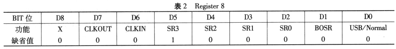 Driver Design of DLV320AIC23 Codec Based on DDK