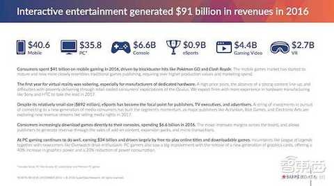 SuperData, the market research and analysis organization, announced today the total output value of various industries in 2016. In the SuperData report sample received, YiVian found that SuperData announced a total VR output value of $2.7 billion.