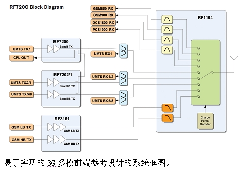 Easy-to-implement 3G multimode front-end reference design