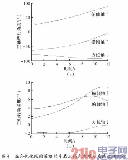 Vehicle-mounted three-axis photoelectric tracking strategy based on hybrid optimization