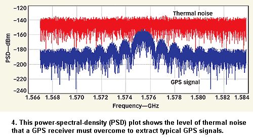 GPS receiver design using SiGe process
