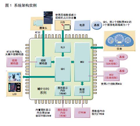 System architecture example