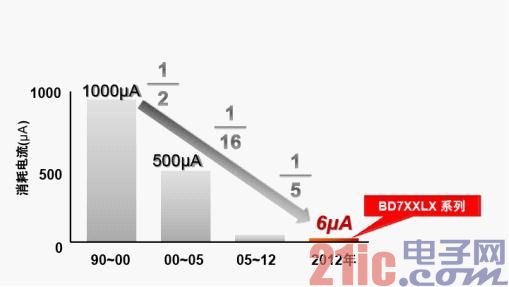 ROHM's new breakthrough in power IC technology in the field of automotive semiconductors [Figure 3]