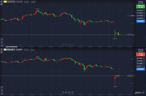 é»„é‡‘â€œä¸‰è¿žæ¶¨â€åŽæƒŠçŽ°é—ªå´©è¡Œæƒ… é£“é£Žå¨åŠ¿ä»å­˜ç¾Žæ²¹æš´è·Œé€¾3%