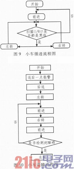 Intelligent car design based on FPGA