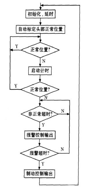 Automatic calibration block diagram of the normal position of the head