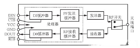 Figure 4 UART internal data control flow of XBee Pro module