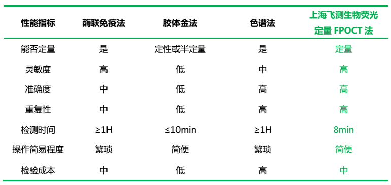 Comparison of Shanghai Biometric Fluorescence Quantitative FPOCT Method with Other Methodologies