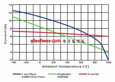 Figure 2: Comparison of the performance of the fuse and PolySwitch device AGR500