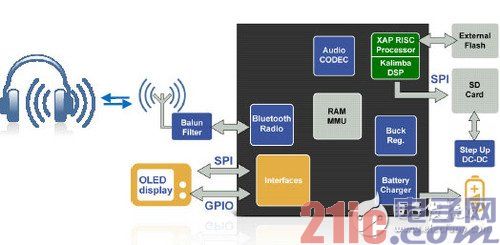 Fusion Bluetooth technology CSR single chip Bluetooth MP3 solution
