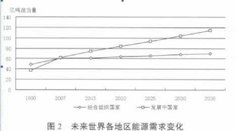 Global primary energy pattern analysis
