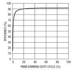 12V, 20A PWM dimming efficiency