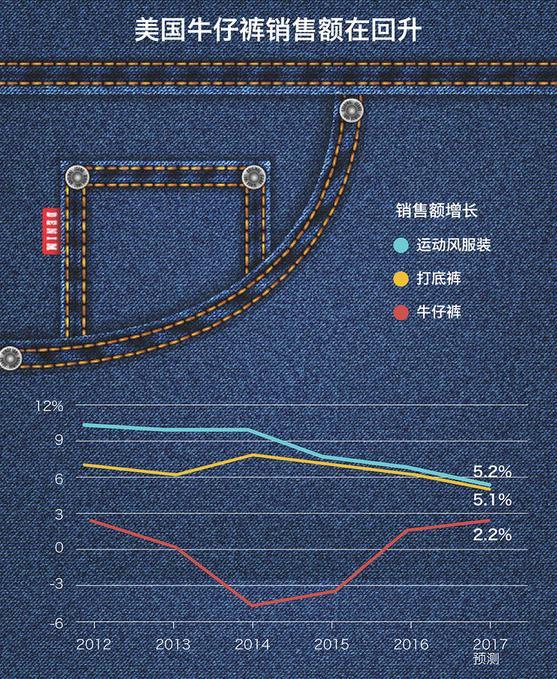 Can the jeans market come back to life?