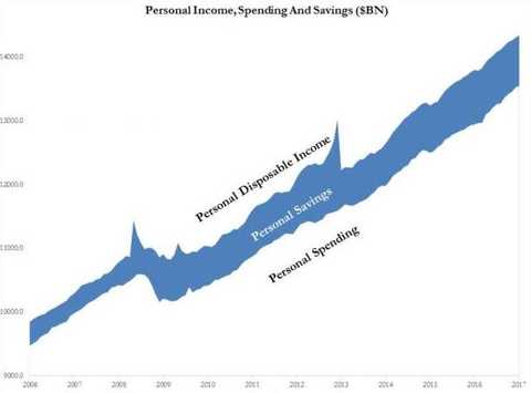 (US personal income, expenditure and savings, source: Zerohod, FX168 financial network)
