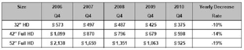 Table 3: DisplaySearch's recent data statistics and future trend forecasts for LCD TV costs.