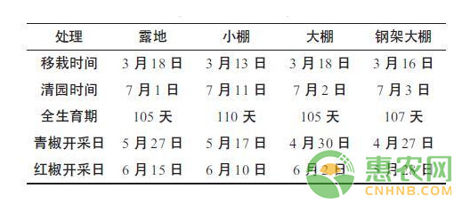 æ±Ÿè¥¿åœ°åŒºæ—©è¾£æ¤’é¿é›¨æ ½åŸ¹æŠ€æœ¯è¦ç‚¹