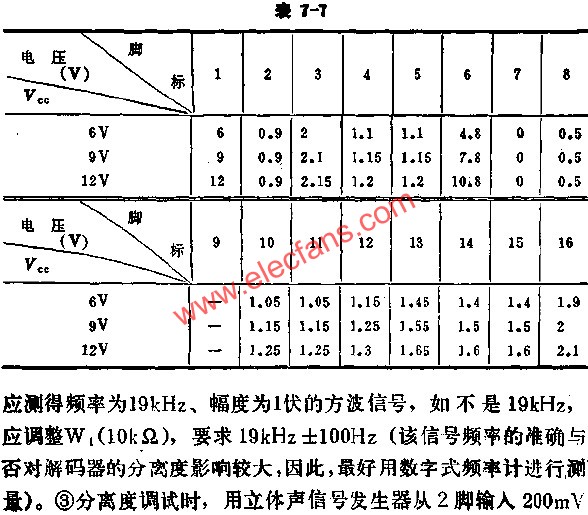 D3361 VCC static voltage value of each foot to ground at different supply voltages 