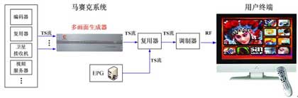 Digital TV Mosaic System Solution Diagram