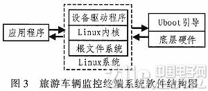 Design of Tourism Vehicle Monitoring System Based on ARM11