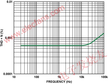 Total harmonic distortion and noise versus frequency 