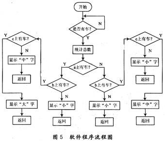 Software program flow chart