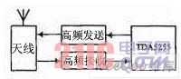 System block diagram of the module