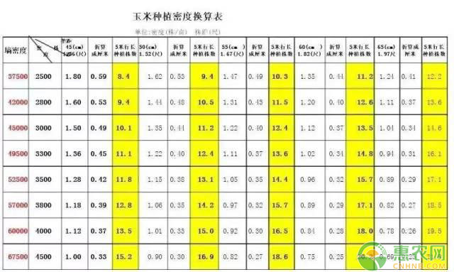 çŽ‰ç±³æ ªè·è®¡ç®—æ–¹æ³•è®²è§£ï¼ˆé™„ç§æ¤å¯†åº¦æ¢ç®—è¡¨ï¼‰