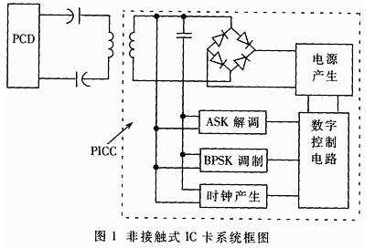 Design of RF front end in smart card