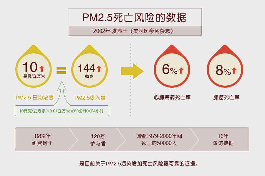 terrible! Is there really a legendary "seven-year contract" between smog and lung cancer?