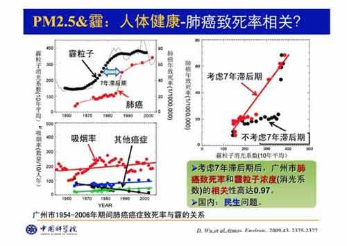 terrible! Is there really a legendary "seven-year contract" between smog and lung cancer?