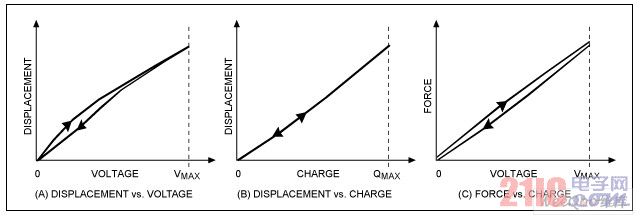 Displacement and force and applied voltage