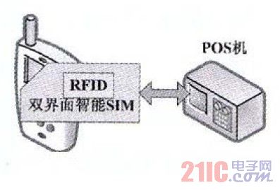 Dual interface smart card solution