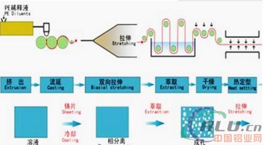 å…¨é¢è§£æžé”‚ç”µæ± éš”è†œåŠé“å¡‘è†œæŠ€æœ¯