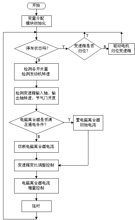 TCU control system main block diagram