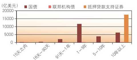 Figure 6 The term structure of the Fed currently holding securities