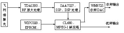 See the basic tasks and requirements of the laser disc machine circuit diagram http://