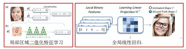 Decryption: Key Techniques for Facial Feature Point Detection 解密:é¢éƒ¨ç‰¹å¾ç‚¹æ£€æµ‹çš„关键技术