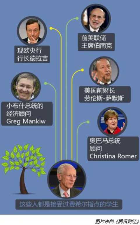 From 1977 to 1988, during his tenure as the head of the MIT Department of Economics, Fisher was a doctoral tutor for former Federal Reserve Chairman Ben Bernanke, and taught Obama's economic advisers Summers, Romer and George W. Bush's economic adviser Mankiw.