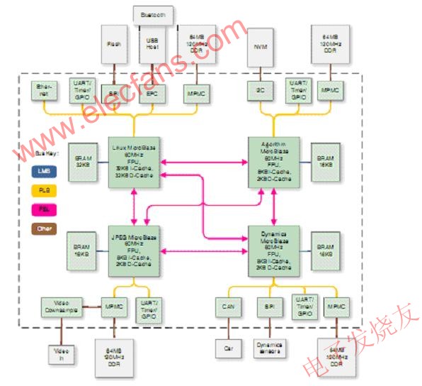 FPGA block diagram showing the main external components 